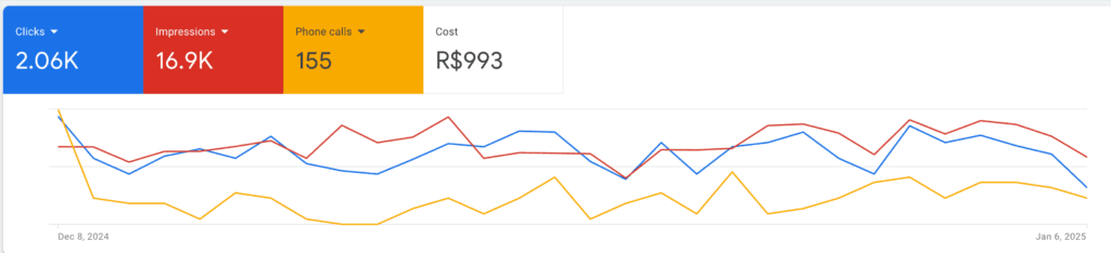 Marketing para Motéis: Como Se Destacar no Google e Vencer os Concorrentes 6 google ads para motel